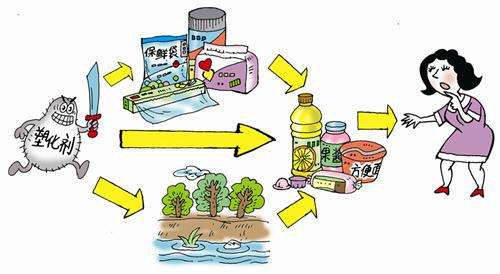 食品中有塑化劑嗎？這些食品中含有大量塑化劑，食用時(shí)一定要注意！