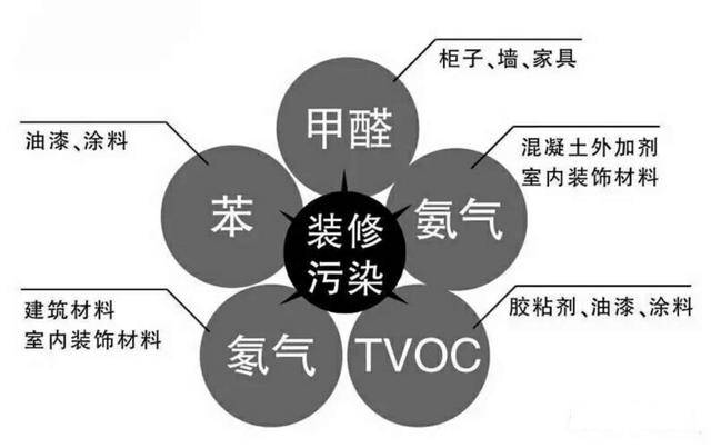 除了甲醛我們還應該注意什么