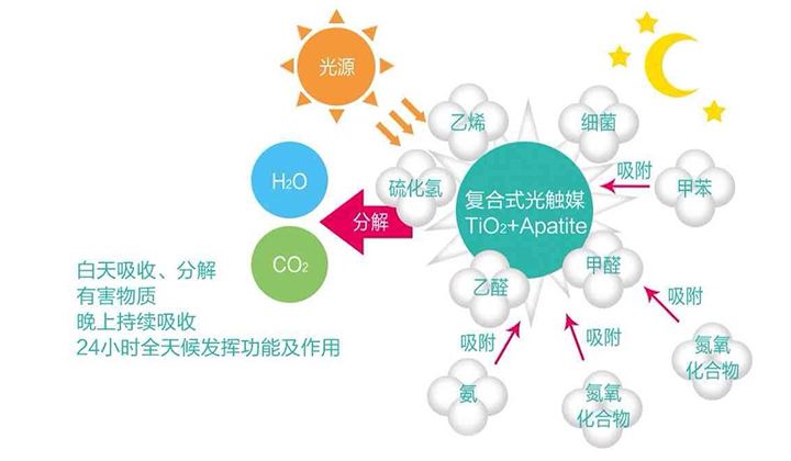 現(xiàn)在的光觸媒技術(shù)，可能您還不太了解