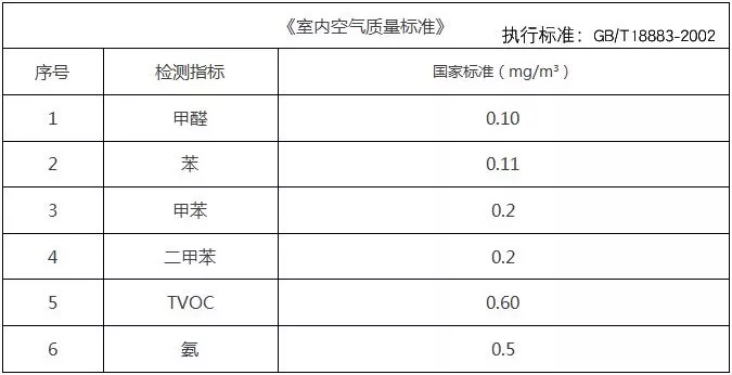 甲醛檢測標準值是多少？怎么測才是合理的