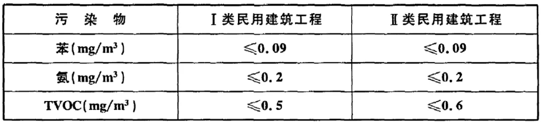 GB 50325-2020《民用建筑工程室內環境污染控制標準》正式發布，8月將實施