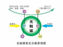 裝修除甲醛最好的方法，光觸媒為您解憂