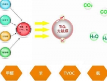 為什么光觸媒往往受到除甲醛的人們的青睞
