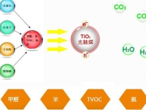 告訴你光觸媒原理，讓你知道它為什么能除甲醛