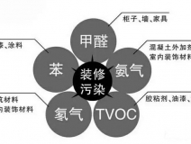 新房裝修后的污染太可怕，在這里為您總結(jié)一下