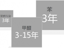 裝修房子后除甲醛方法該怎么選擇